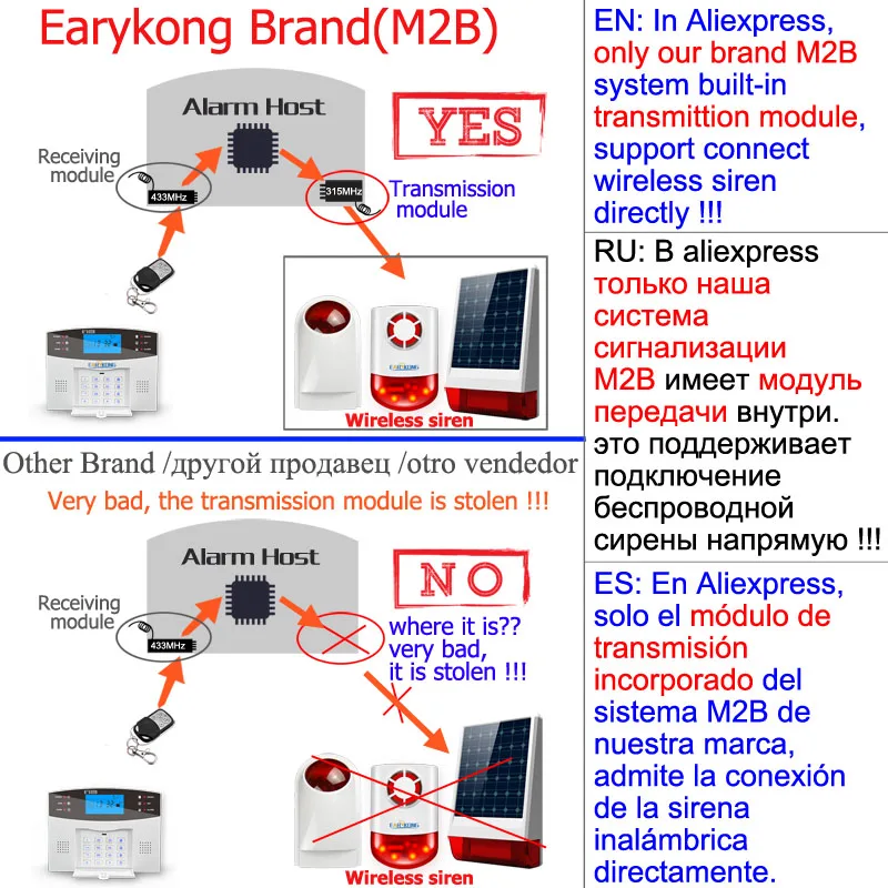 

Wired & Wireless GSM Home Burglar Security Alarm System 433MHz Spanish French English Russian Italian Language Intercom