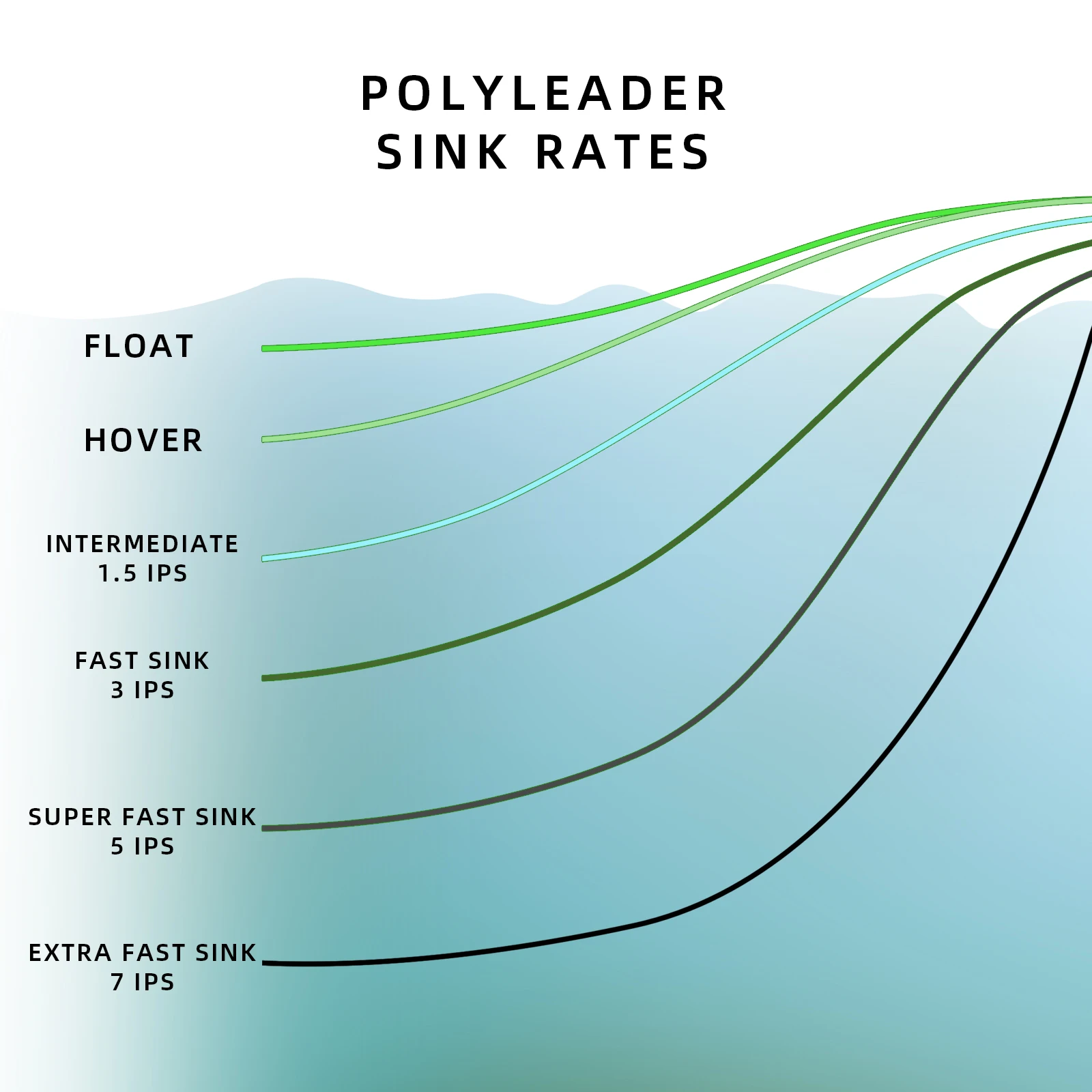 SF 1PCS 10FT  Fly Fishing Polyleader Monofilament Core Leader Line Fly Line for 10' Salmon Poly Leader