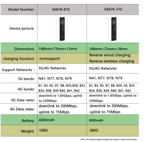 Мобильный Wi Fi роутер HUAWEI 1 6 встроенный в Balong bps E6878 с функцией &quotточка доступа&quot