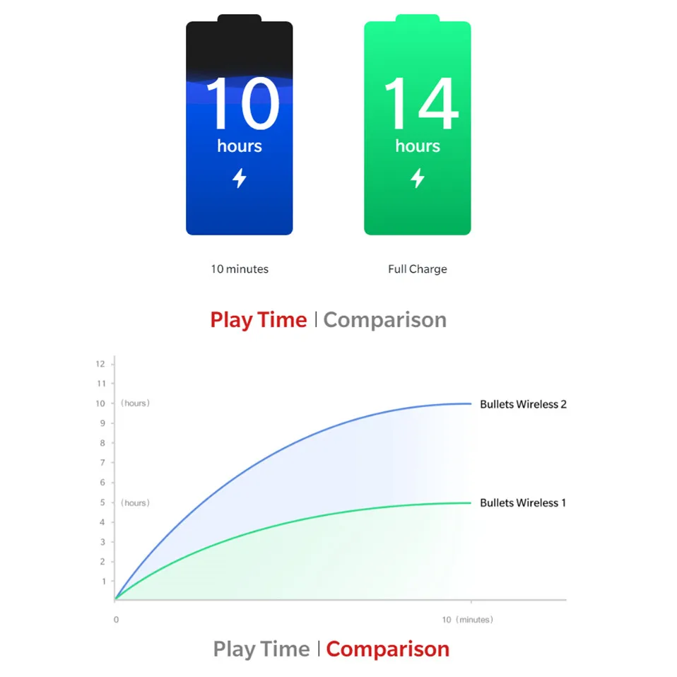 Оригинальные беспроводные наушники OnePlus Bullets 2, гибридные наушники AptX с магнитным управлением, зеленый помощник, быстрая зарядка для Oneplus 7 Pro 7 6T