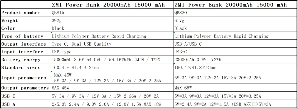 ZMI power Bank 20000 мАч 15000mAhUSB-C PD 2,0 внешний аккумулятор Портативная зарядка 3,0 type-C зарядное устройство для Macbook