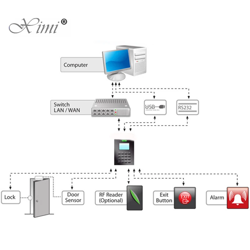 TCP/IP считыватель карт доступа SC202 Linux система MF IC контроль и терминал посещаемости