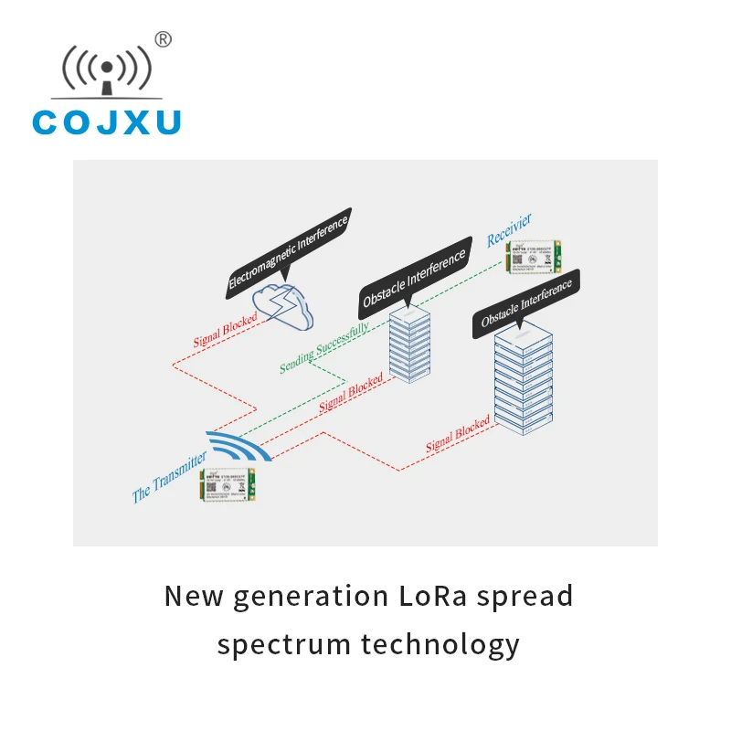 Модуль связи Gate way sx1301 LoRa радиочастотный 915 МГц SPI интерфейс 27dBmE106 915G27P