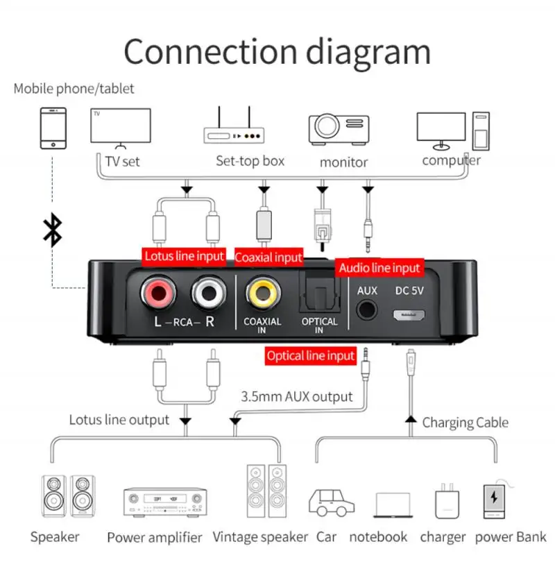 Bluetooth-compatible 5.0 Receiver Transmitter FM Stereo AUX 3.5mm Jack RCA Optical Wireless Handsfree Call NFC Audio Adapter TV |