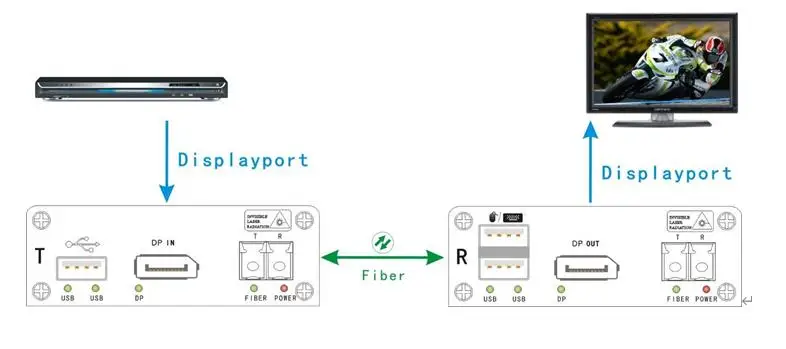

Display Port to Fiber Extender