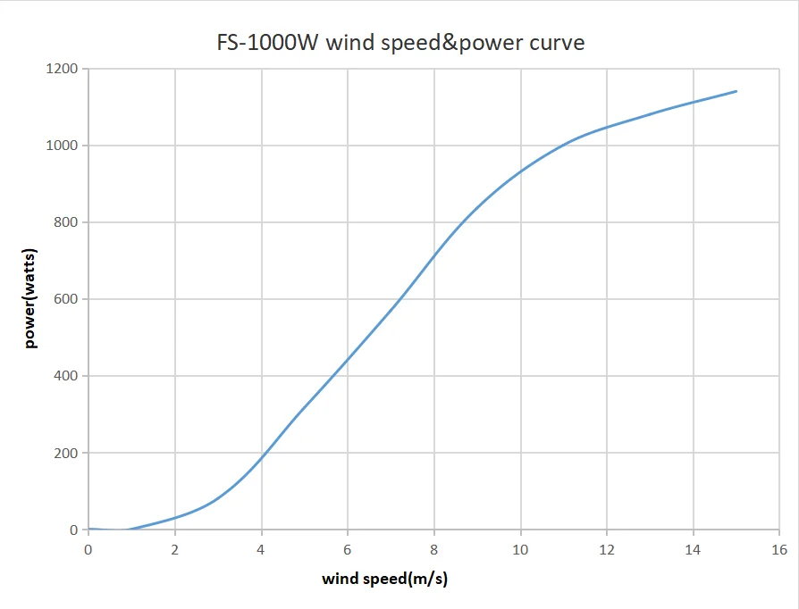 Дешевые Продажи 1kw/2kw 24v48v 96v 3 цвета Горячая Вертикальная ветряная турбина постоянный магнит генератор трехфазный Вертикальная ось ветряная мельница