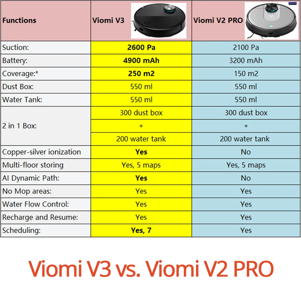 

VIOMI V3 Robot Vacuum Mopping, 2600Pa, Quiet, Self-Charging Robot Vacuum Cleaner, Cleans Hard Floors to Medium-Pile Carpets