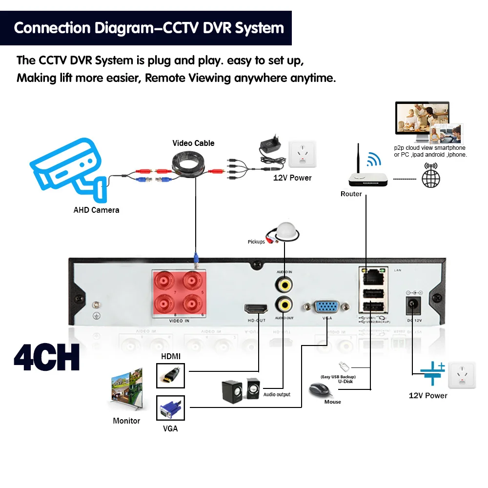 4CH AHD DVR рекордер Full 5MP камера видеонаблюдения H.265 4-канальный цифровой