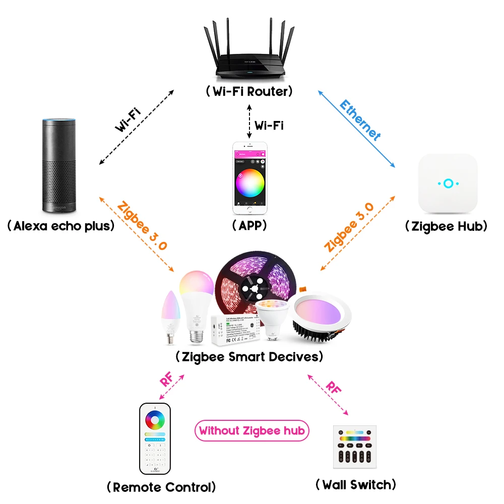 Светодиодсветодиодный смарт лампа zigbee E27 белая и цветная 12 Вт 2 шт. в упаковке шлюз