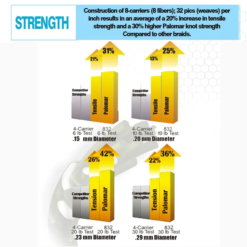 Sufix 832 Плетеная леска 8X плетение 120м/250м Суперпрочная мультифиламентная 8 карповая леска 13-86 фунтов включено.