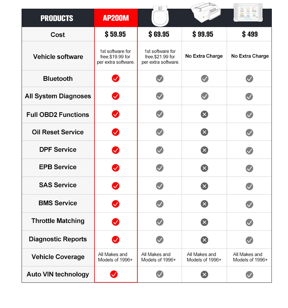 Автомобильный диагностический сканер Autel AP200M OBD2 для полной диагностики систем