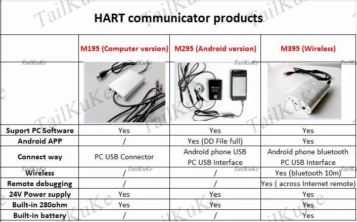 Поддержка DD HART ручной оператора M295 Android Usb модем M195 кошка 475|Детали и аксессуары
