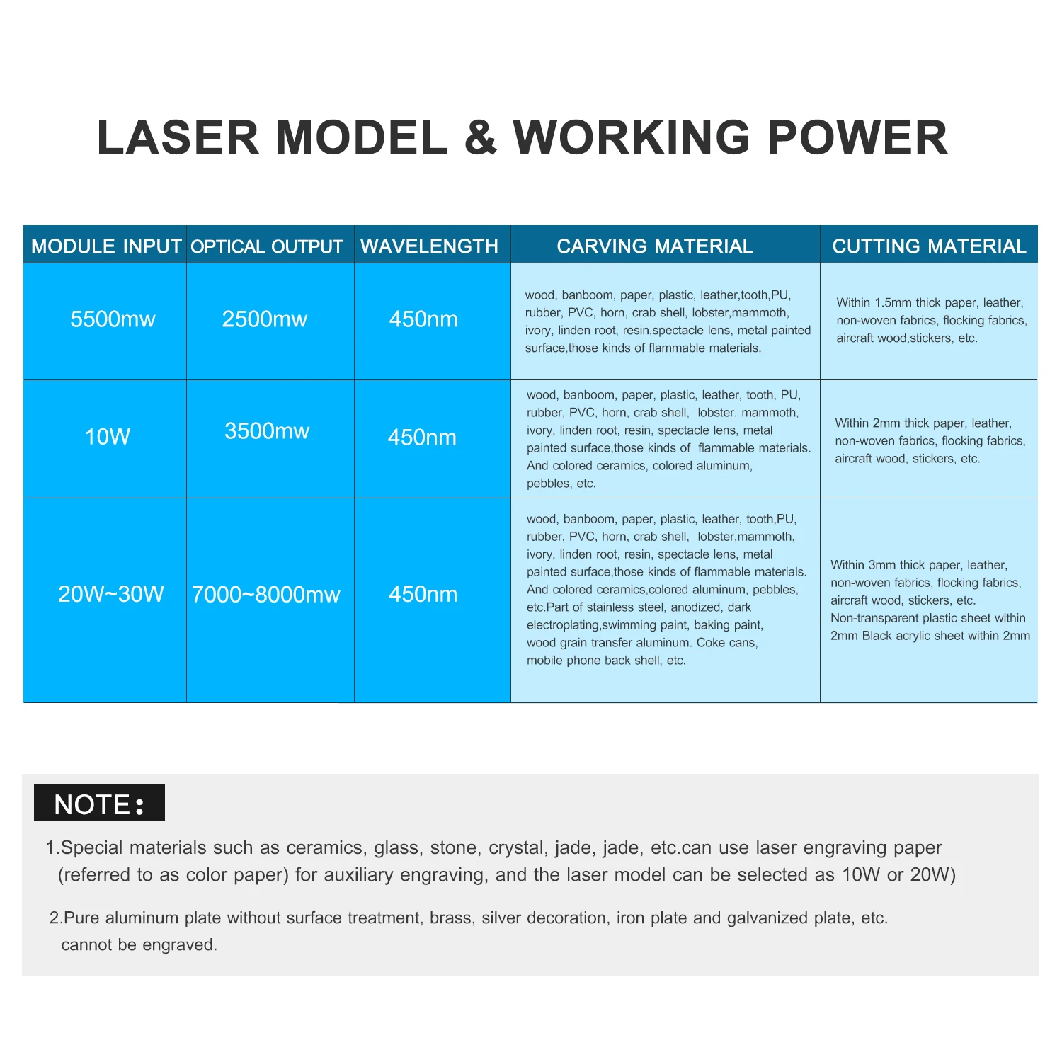 

30/20/10/5.5W Laser Module Laser Head 450nm Blue Lase for Laser Engraving Machine Wood Marking Cutting Tool Engraving Laser Head