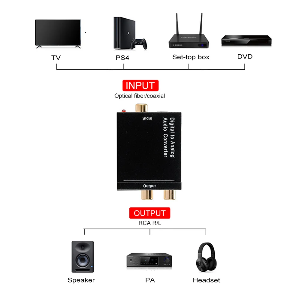 Цифровой аналоговый аудиоадаптер RCA R/L выход DAC усилитель для коаксиального