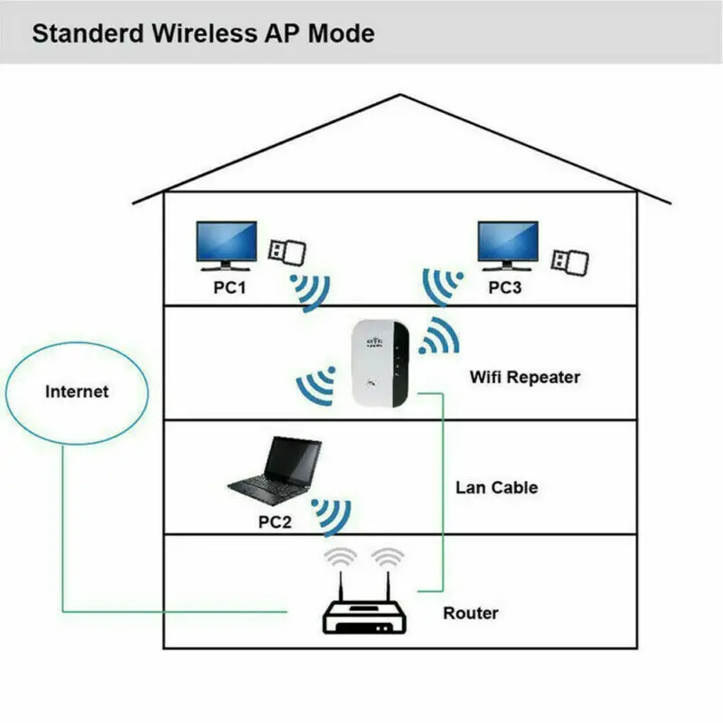 

WiFi Blast Wireless Repeater Wi-Fi Range Extender 300Mbps Amplifier Booster 300m