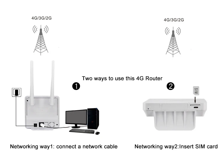 4G WiFi роутер 300 Мбит/с беспроводной Wi-Fi Мобильный CAT4 LTE/3g/4G разблокированный CPE роутер с sim-слотом WAN/LAN порт Поддержка нескольких диапазонов