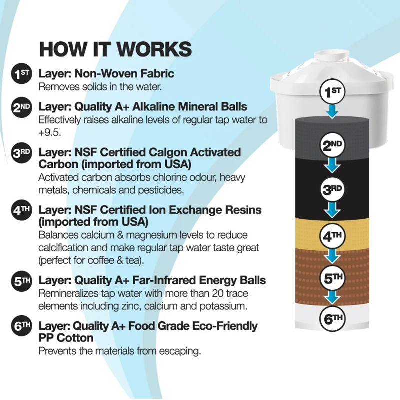 Щелочной заменяемый картридж для фильтра воды pH 8-10 ORP -100 мВ до-300 заправка кувшина