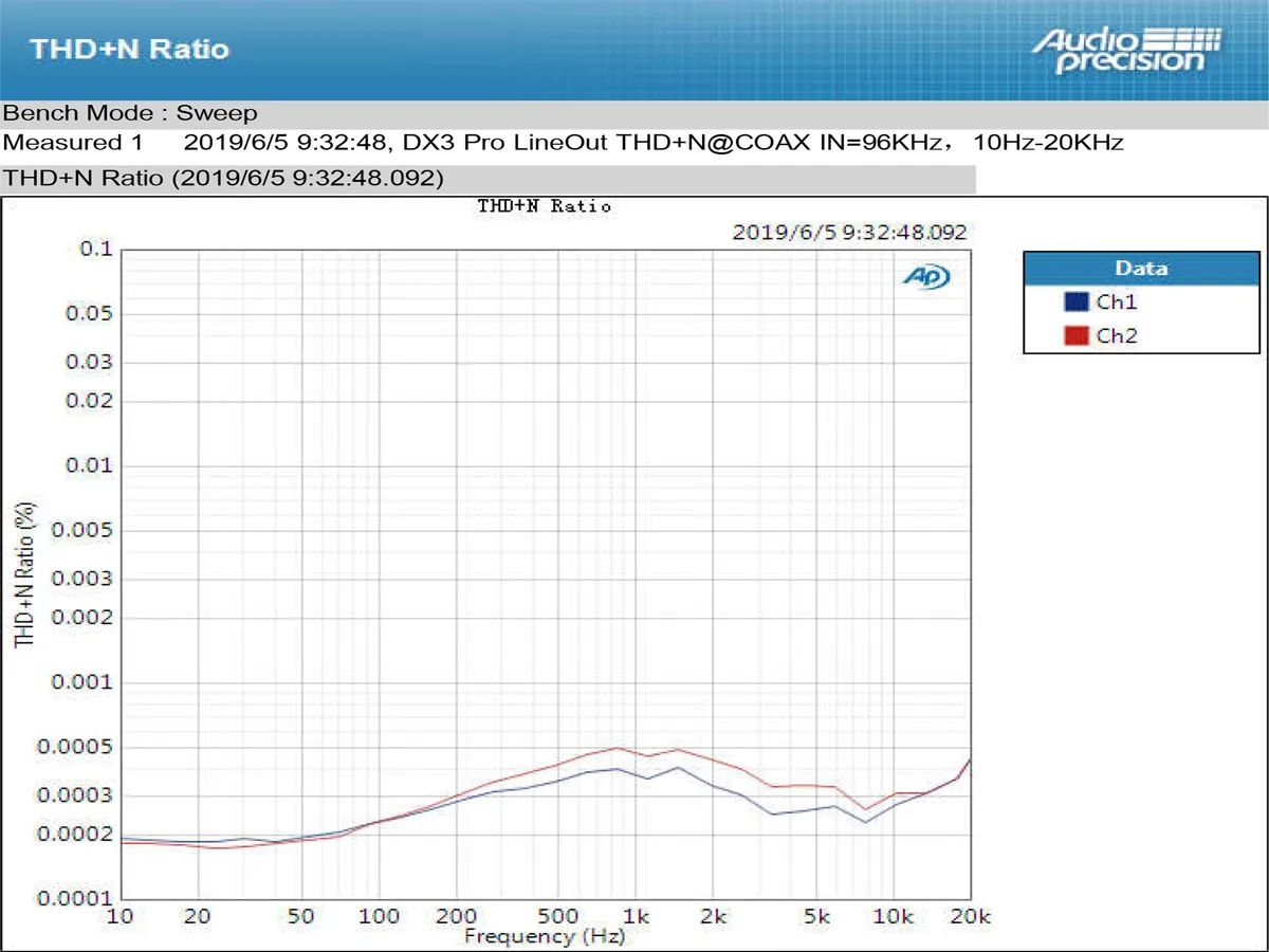 Топпинг DX3 Pro LDAC усилитель AK4493 OPA1612 DSD512 HIFI USB Bluetooth усилитель наушников DAC