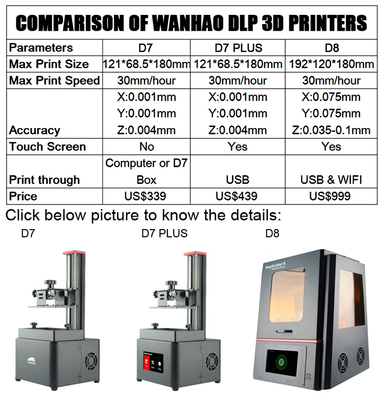 WANHAO Дубликатор 7 Plus 3d принтер для DLP 3d принтер DUP(прямая УФ печать) 250 мл УФ смола и FEP пленка бесплатно