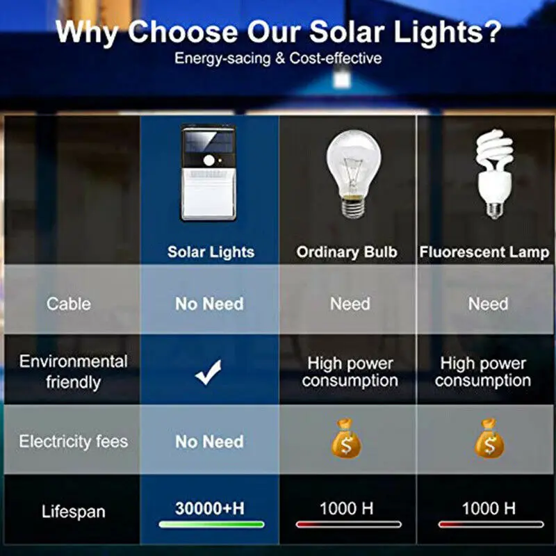 

NEW 36LEDs Double Solar Panel Light Motion Sensor Security Waterproof Lamp Double Solar Sensor Light Outdoor Lamp wall lamp