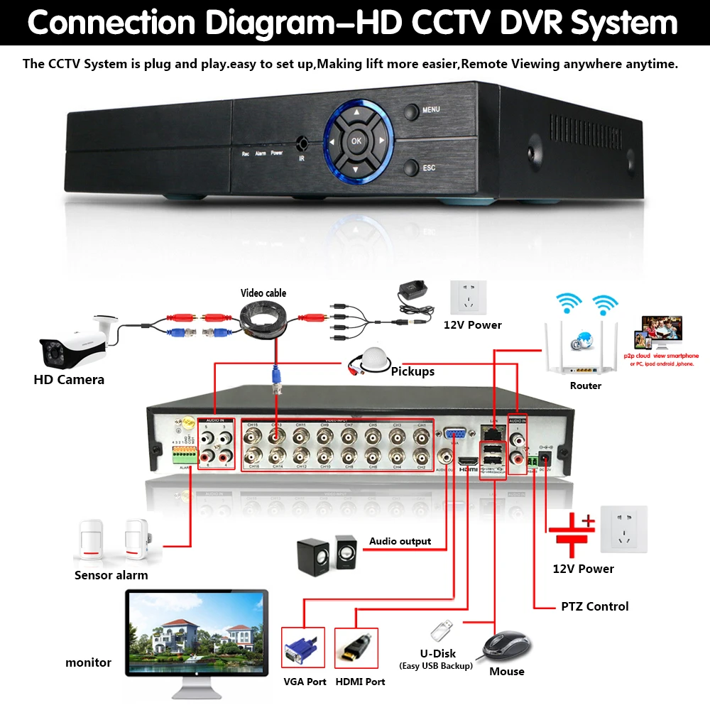 H.265 16 каналов CCTV AHD DVR 5MP 16CH 8CH AHD/CVI/TVI 2M видеорегистратор гибридный NVR HVR 6 в 1