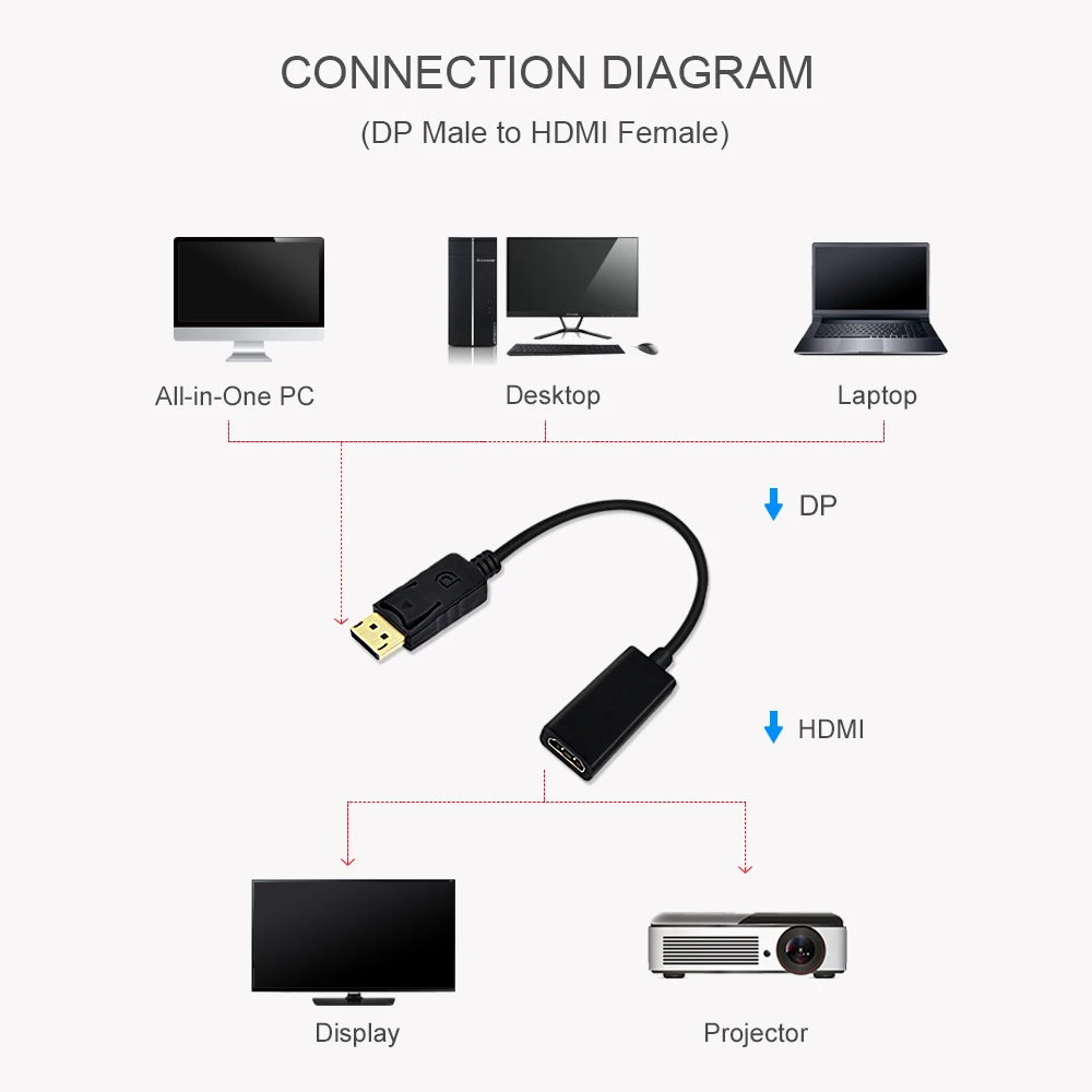 Адаптер DP к HDMI кабелю адаптер Mini Display Port to HDTV Папа мама поддержка 1080P для проектора