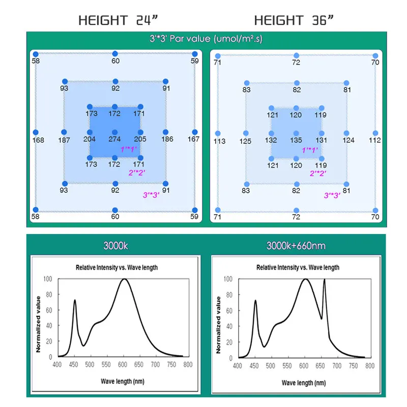 

driverless ac 220v led grow light high tech led board LM301H Full spectrum 100w samsung 3000K,660nm Deep Red For Veg/Bloom