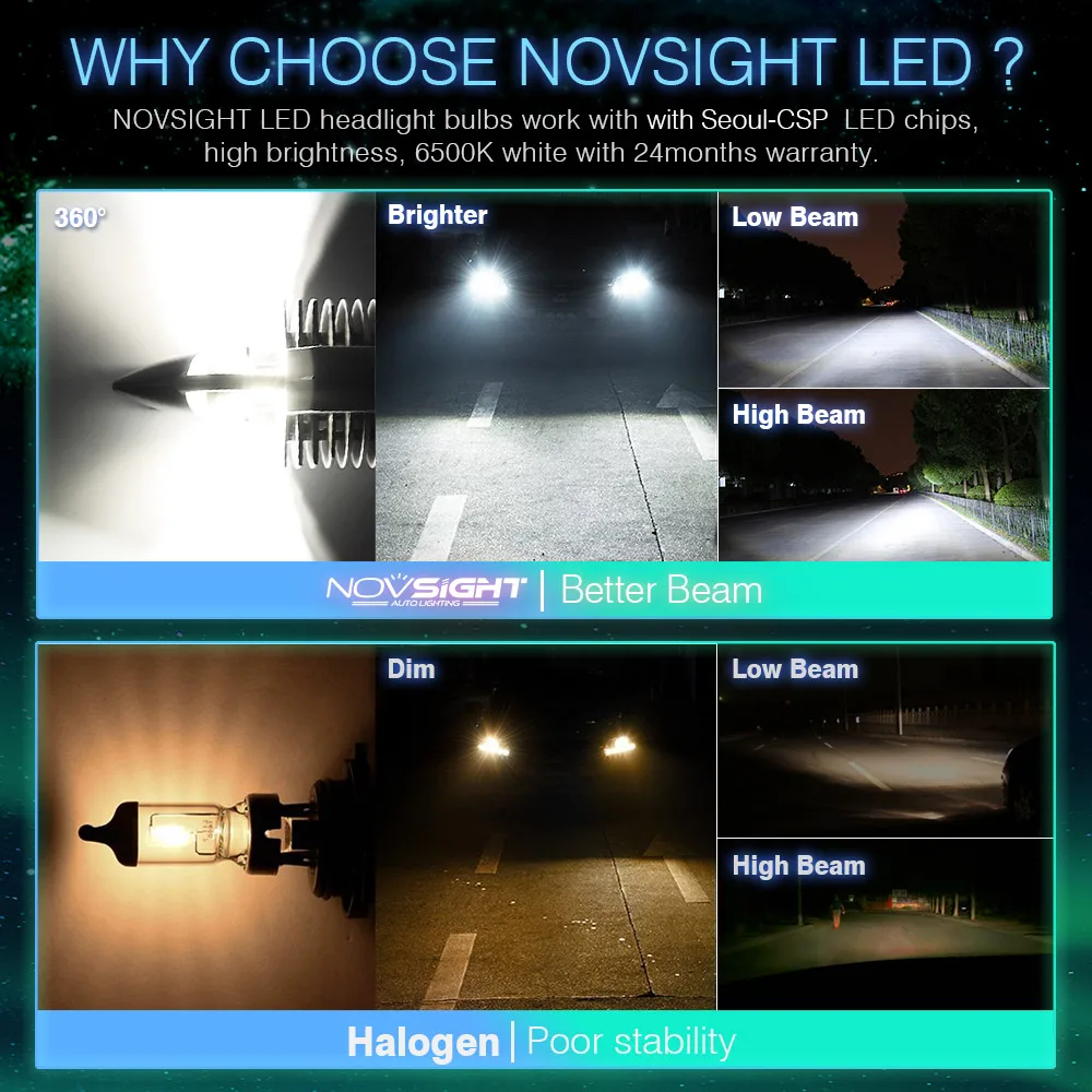 Светодиодный передний фонарь NOVSIGHT H4 H7 H11 H16JP 9005 9006 9012 D1S P13 PSX24W PSX26W 6500 лм K белый свет