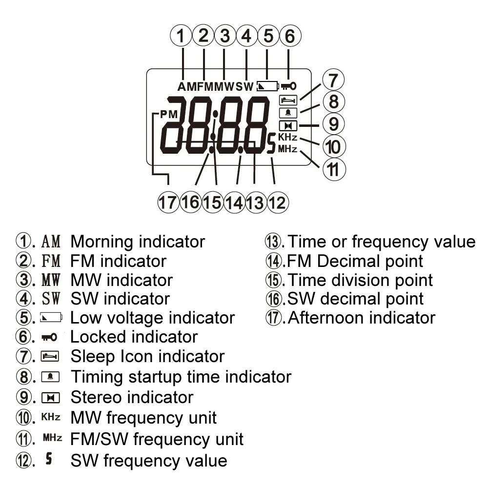 FM MW SW Wireless Radio Receiver Module 87-108MHz Station Auto Storage 4.75-21.85MHz Digital Clock LED Display DC 3.7V