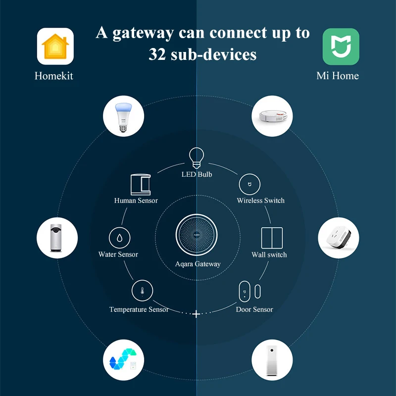 Оригинальный Xiaomi Gateway 3 Aqara M1S хаб Mi умный беспроводной Wi-Fi ZigBee 0 RGB светодиодный