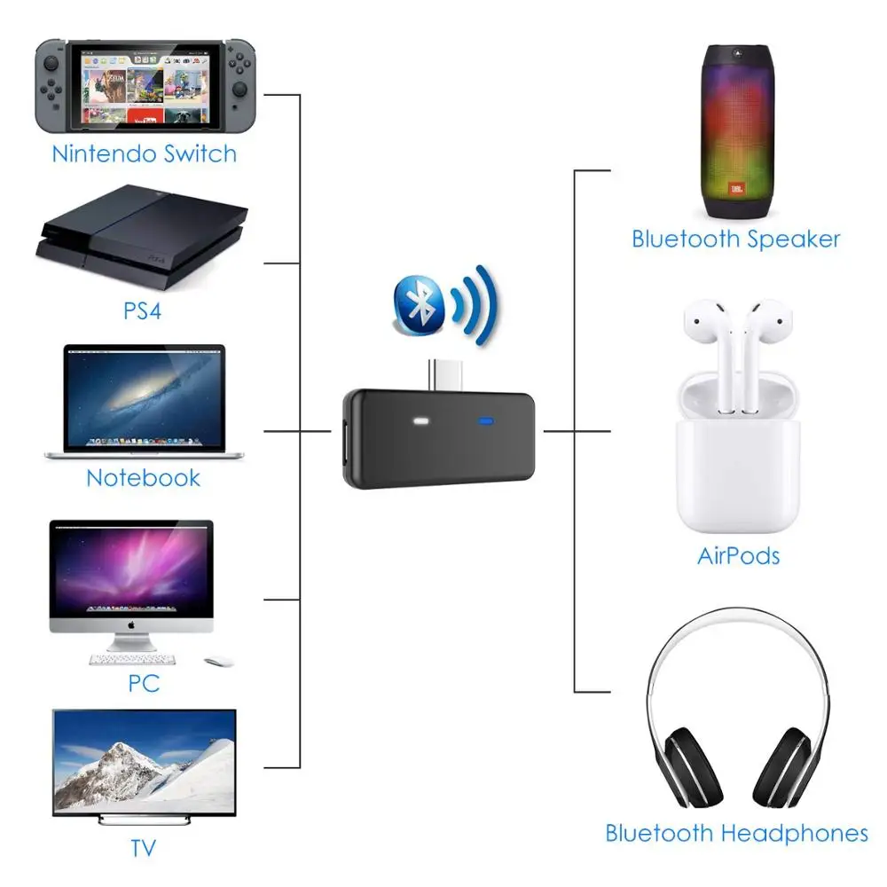 Двойной беспроводной адаптер Bluetooth 5 0 aptX с низкой задержкой USB Type C аудио