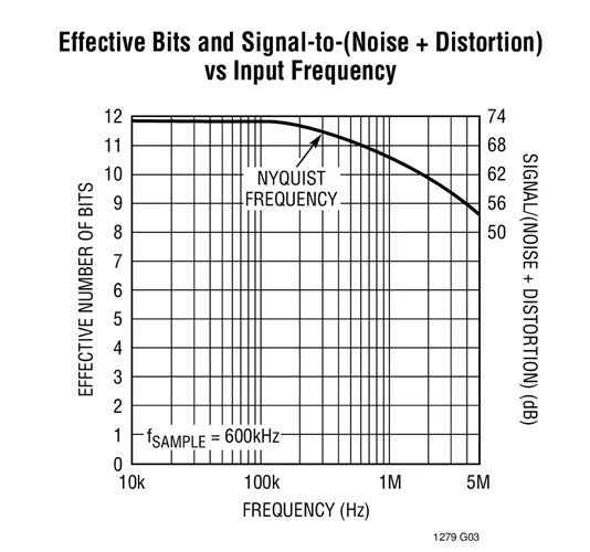 

LTC1279CSW LTC1279IG LTC1279ISW LTC1279 - 12-Bit, 600ksps Sampling A/D Converter with Shutdown