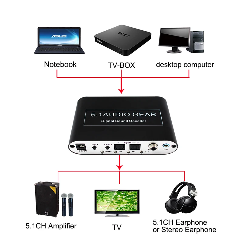 5,1 аудио декодер конвертер цифро-аналоговый декодер Spdif коаксиальный USB на RCA Поддержка DTS/AC3/Dolby для hd-плееров/DVD/XBOX360