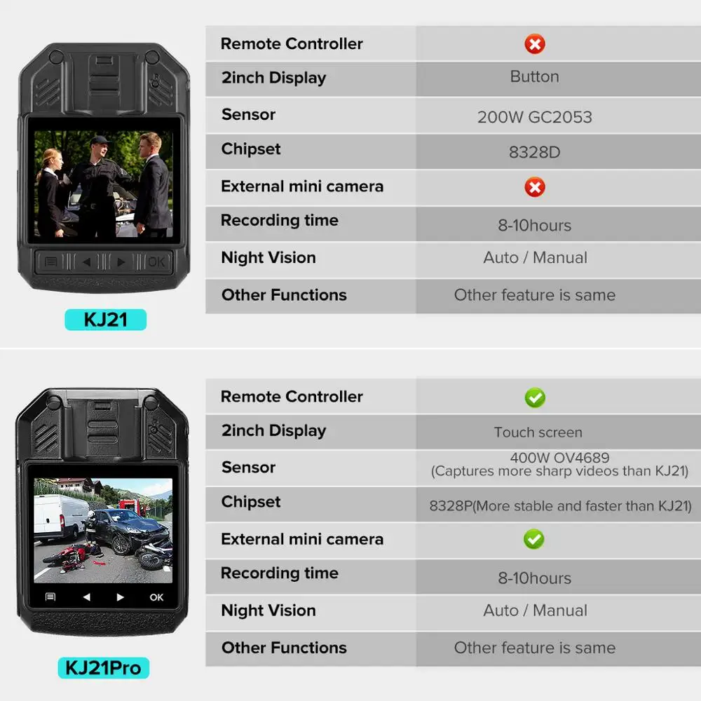 

BOBLOV KJ21 Pro Body Cam 2.4G Remote Control Touch Screen HD1296P KJ21 Updated Body Camera Mini Camera Extra Lens BodyCam