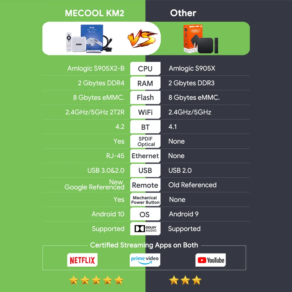 Приставка Смарт-ТВ Mecool KM2 Android 10 2 + 8 Гб Wi-Fi Netflix | Электроника