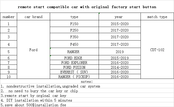 

Cardot Drop Shipping KOL New Diy Original Remote Starter Compatible Original Start Stop Button Plug&Play Canbus For Ford