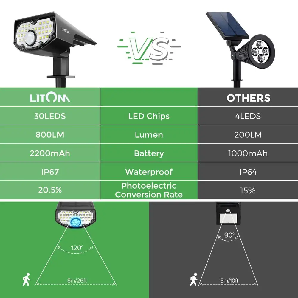 2 Pack LITOM 30 LED Solar Landscape Spotlights PIR Motion Sensor Wall Light with 3 Optional Modes 2-in-1 Garden | Лампы и освещение