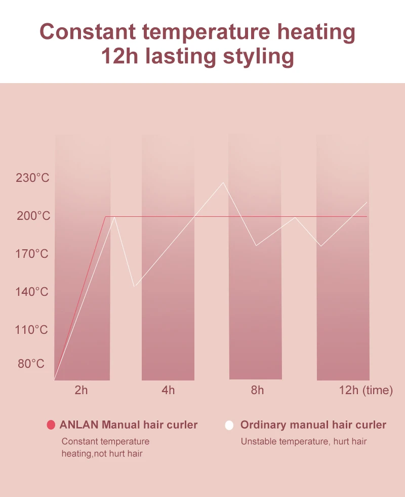 Modelador de Cabelo Temperatura do Cabelo Anlan Manual Aquecimento Rápido Nível 6 Vacilar Curling Ferro Moda Ferramentas Estilo Ptc 60s 3 Cheap Curling Irons