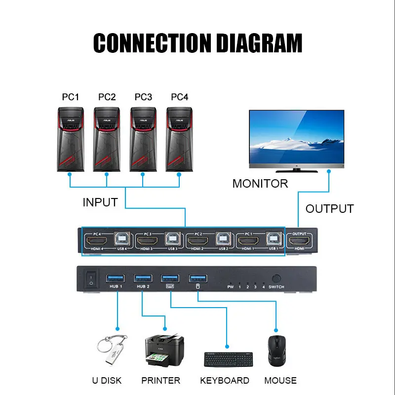 USB HDMI KVM переключатель коробка 4 порта 4K видео дисплей разветвитель для 2 PC Обмен
