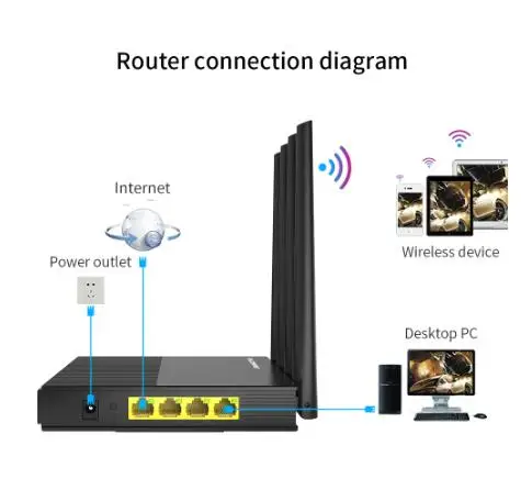 

AC1200 Wireless Router Wifi Repeater with 4*5dBi High Gain Antennas Dual Band 2.4G+5Ghz