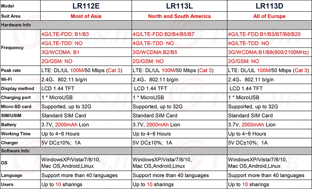 4G LTE Мобильная точка доступа беспроводной широкополосный мини Mifi разблокировка 4G 3g модем портативный Wi-Fi маршрутизатор Ретранслятор ключ