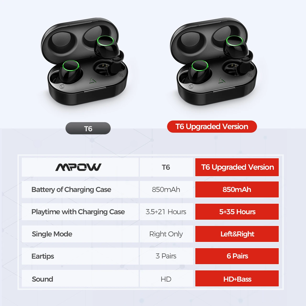 Mpow T6 обновленный TWS беспроводной Bluetooth 5,0 наушники ipx7 водонепроницаемый 40h время воспроизведения для iPhone 11 Xs Xr huawei samsung S10 S9