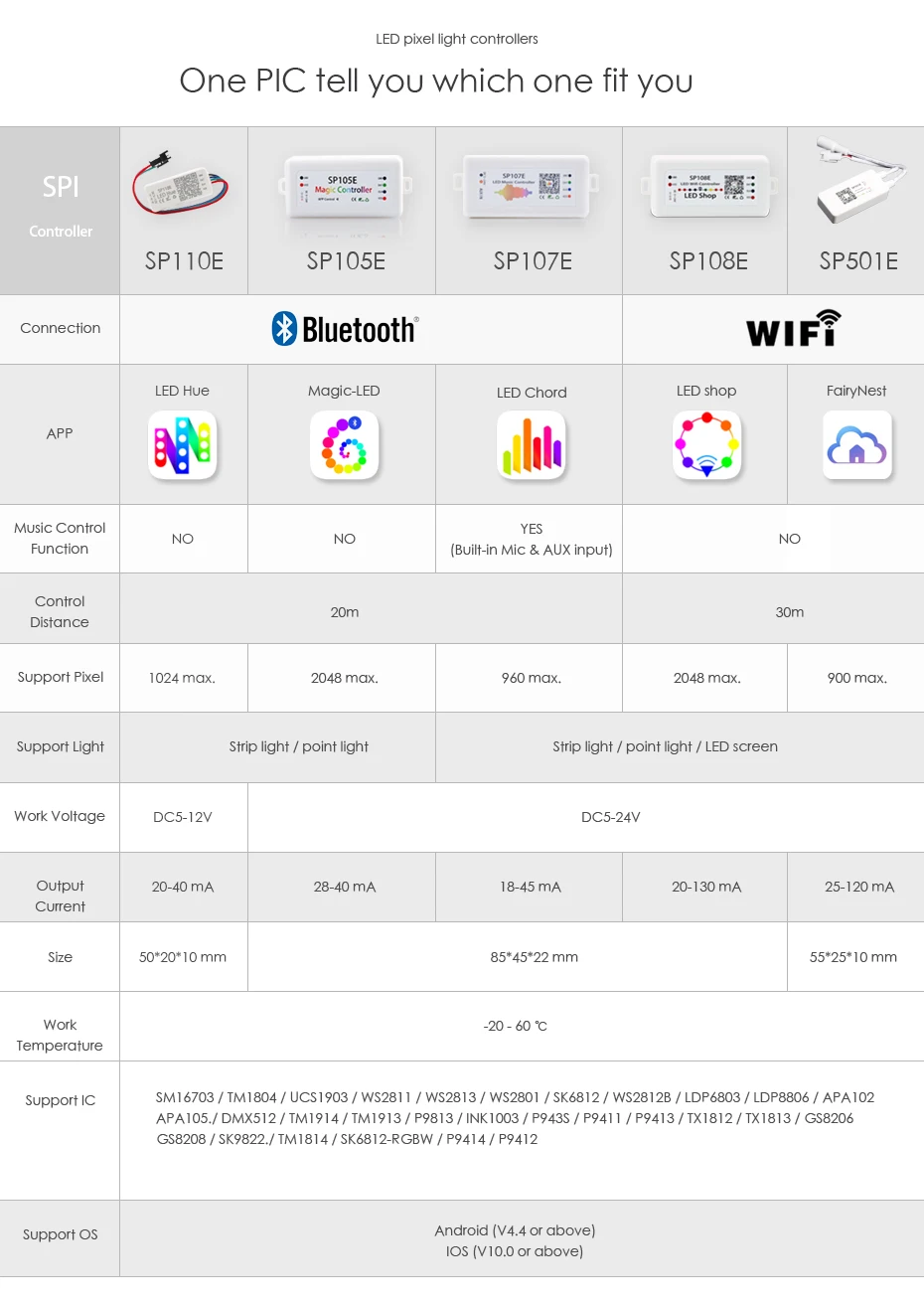 SP105E Bluetooth светодиодная Пиксельная полоса светильник контроллер SP108E Wi-Fi WS2812b SK6812 WS2813 контроллер SP107E SP110E SP501E