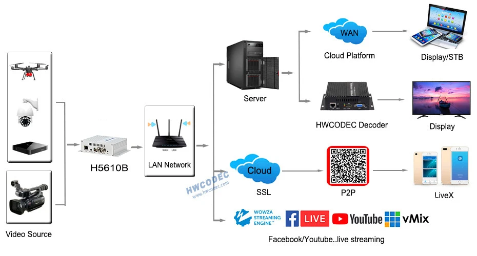 Видео кодер IPTV кодер HWCODEC MPEG4 1080P SDI кодер с петлей из H264 H.265 HEVC RTSP RTMP кодер для YouTube, Facebook