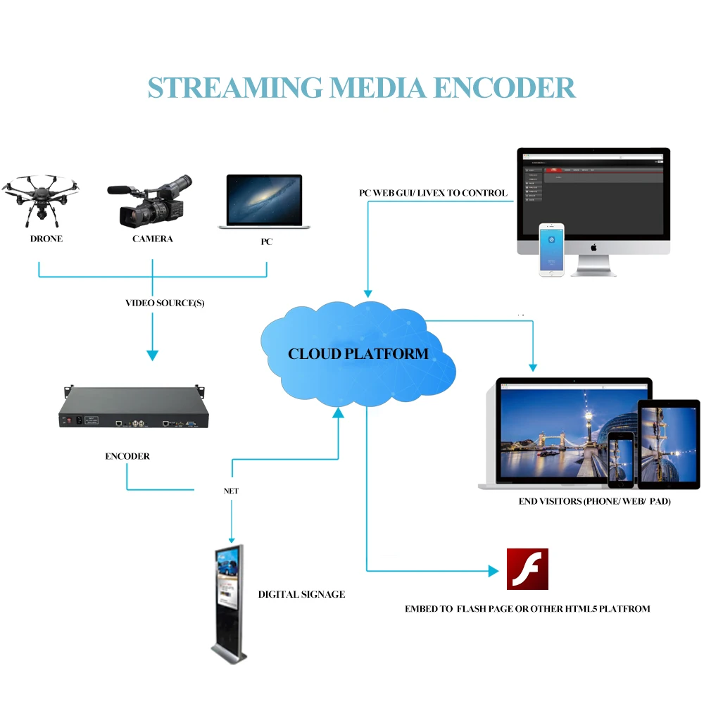 HWCODEC HDMI/VGA/YPbPr/SDI кодер IPTV кодер FHD 1080P кодер для стриминга HTTP RTSP RTMP IP кодер для YouTube, Facebook