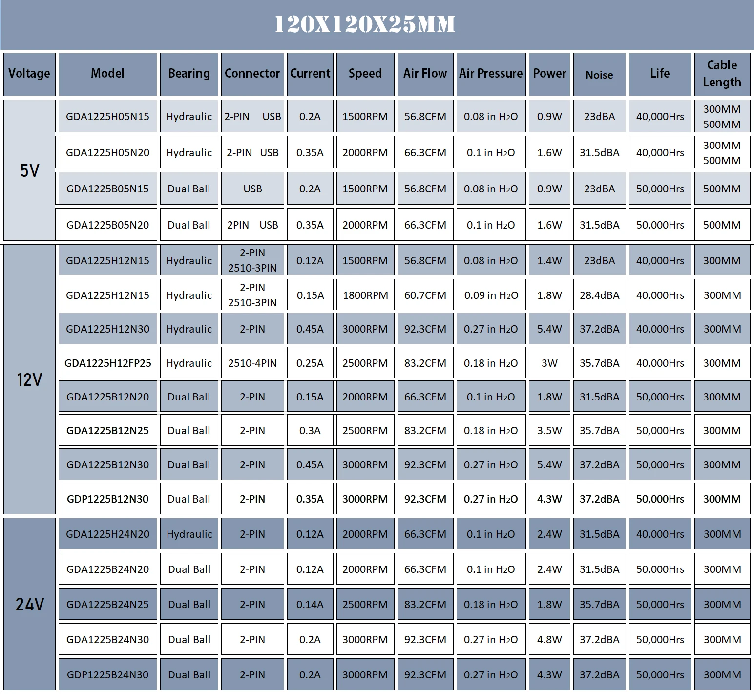 5v 12v 24v 48v 120mm 12025 sleeveball cooling fan 120x120x25mm fg pwm usb 2pin 3pin 4pin dc cooler fan for pc computer case free global shipping