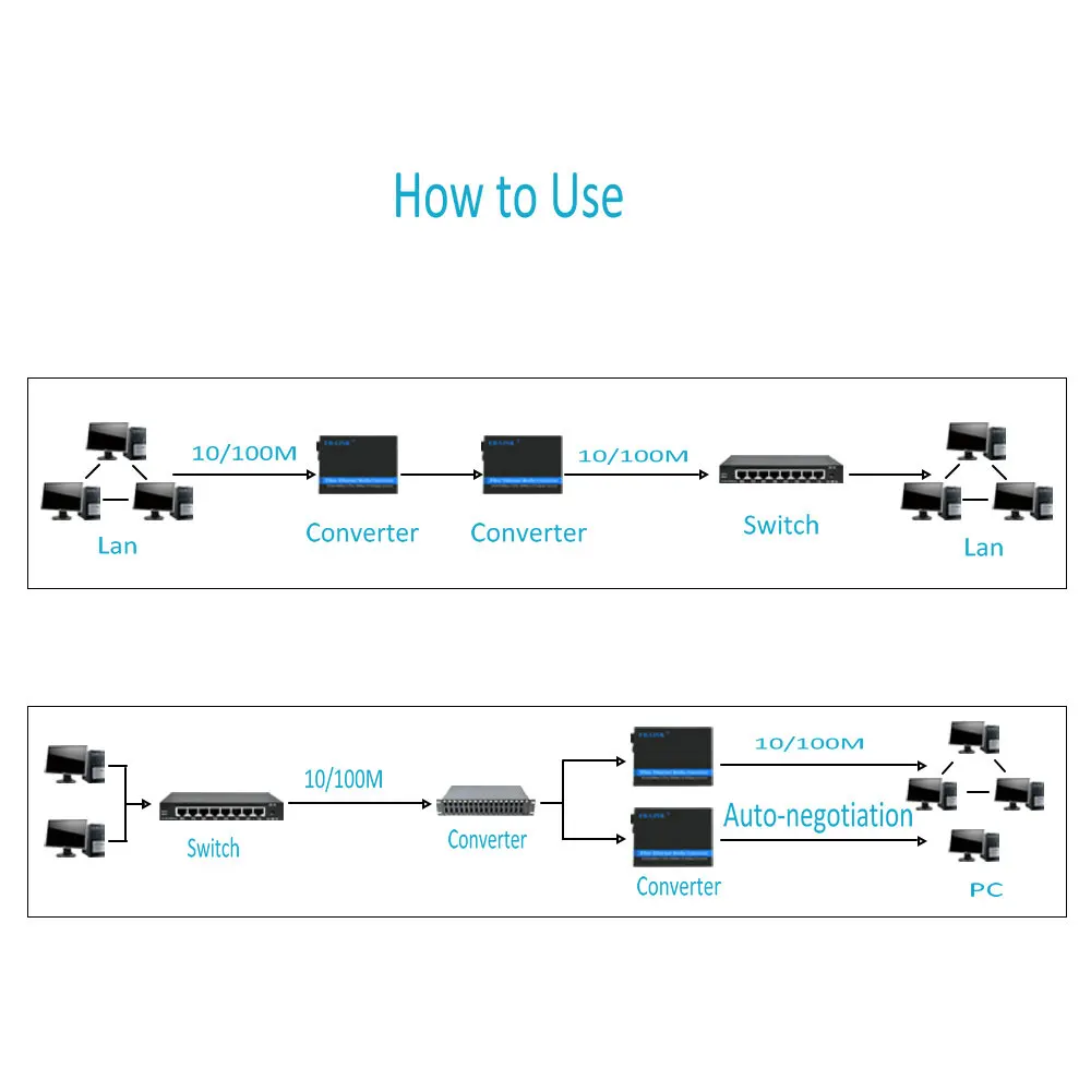 Оптический медиа-конвертер 100 Мбит/с одномодовый дуплексный FTTH Fiber SC 4 порта RJ45