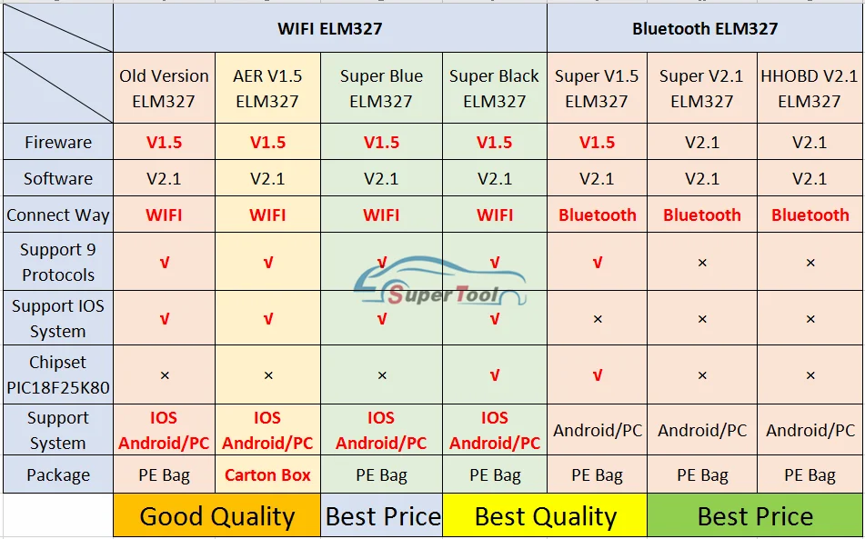 Автомобильный сканер OBD2 ELM327 Bluetooth/WIFI V1.5 OBDII ELM 327 BT/Wi Fi 1 5 HHOBD HH OBD Bluetooth V1.5/1