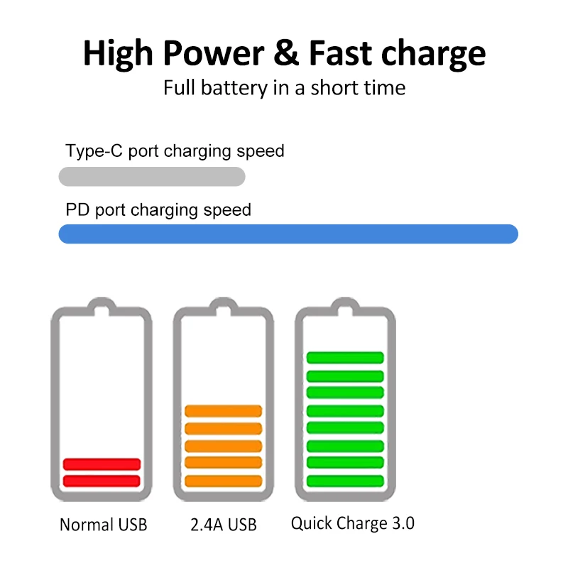 

72W QC3.0 Quick Charge 3.0 universal mobile Type-C PD Fast Charger cable quick tablet Charger charging phone charger carregador