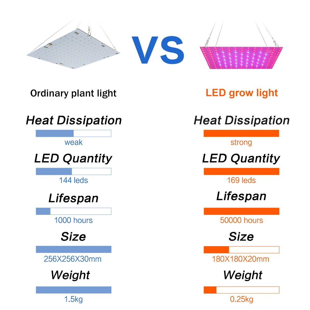 Растут СВЕТОДИОДНЫЙ растительная лампа светодиодный полный спектр светильник 20